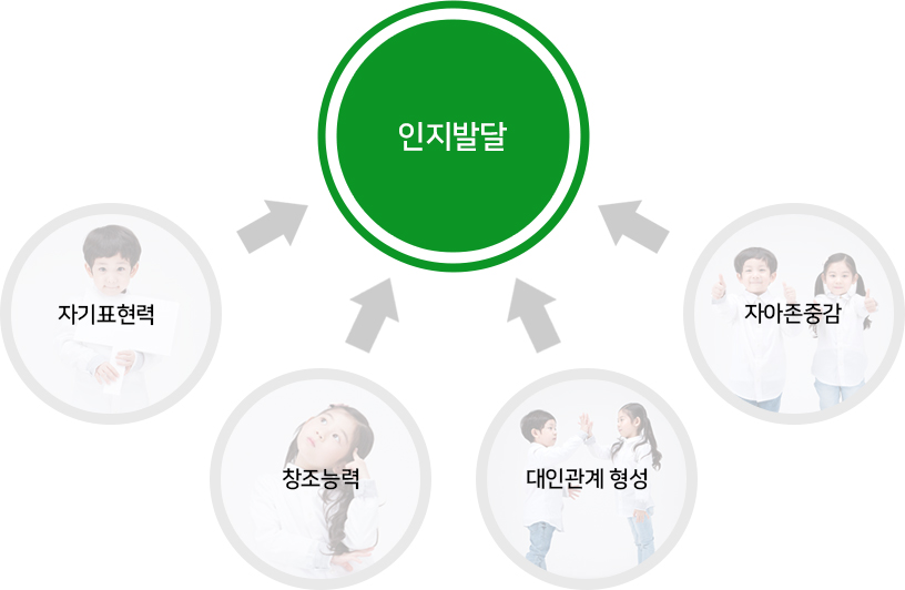 인지발달=자기표현력+창조능력+대인관계형성+자아존중감