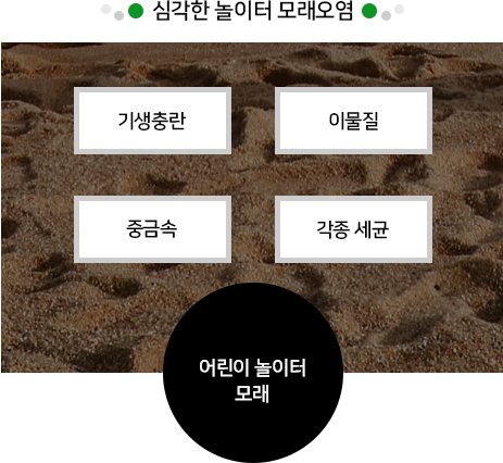 어린이 놀이터 모래=기생충란+이물질+중금속+각종세균